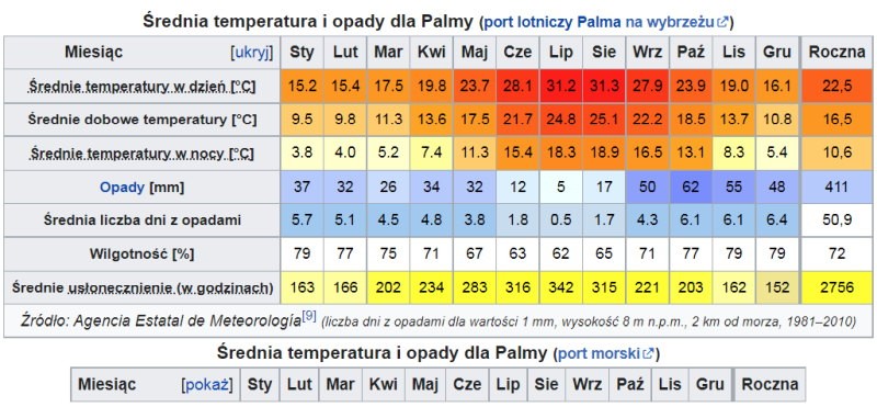 Temperaturen in Mallorca. Bron: wikipedia.org