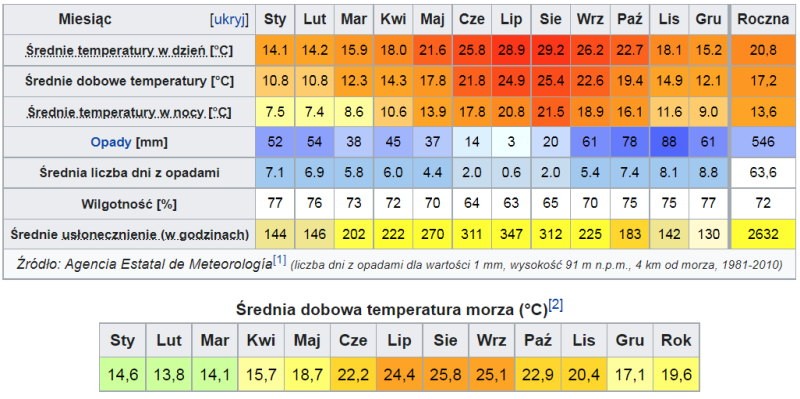 Gemiddelde temperatuur en neerslag voor Menorca