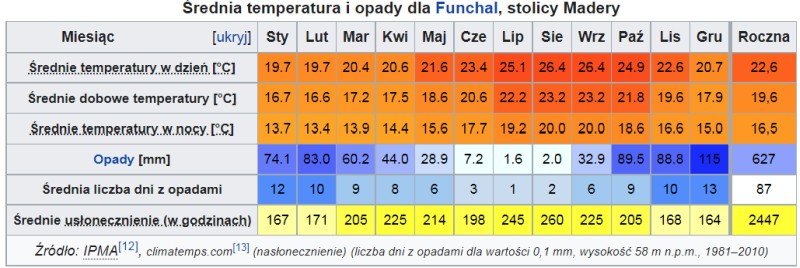 Temperaturen op Madeira. Bron: wikipedia.org